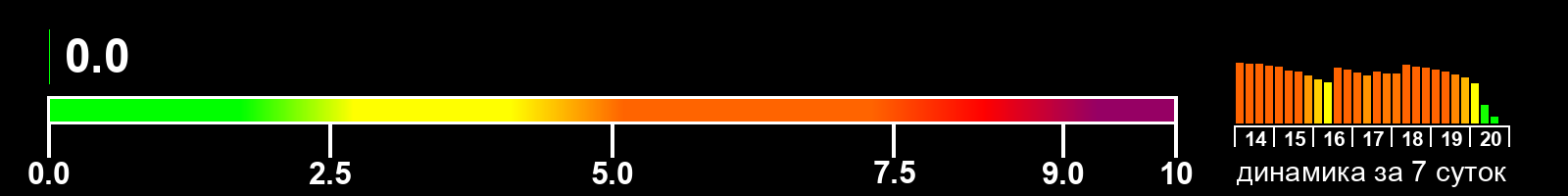 Индекс солнечной активности