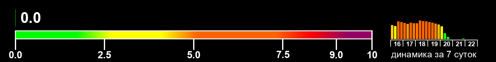 Индекс солнечной активности