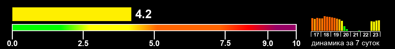 Индекс солнечной активности