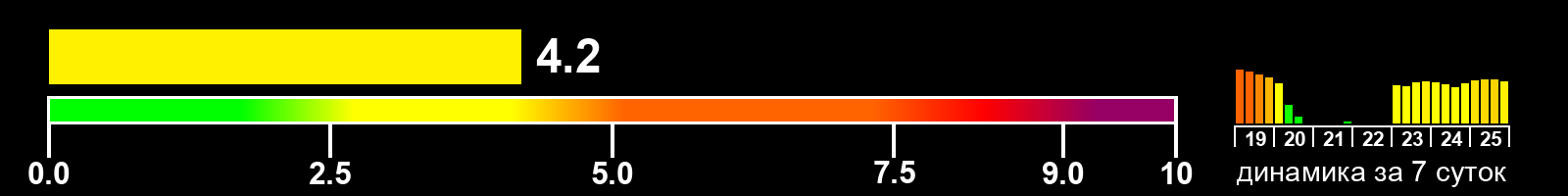 Индекс солнечной активности