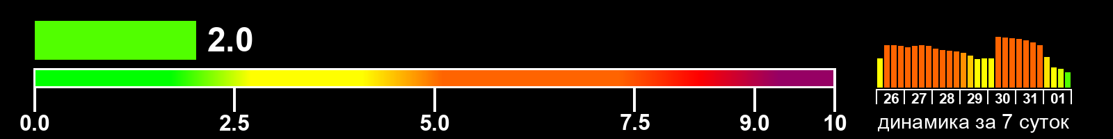 Индекс солнечной активности