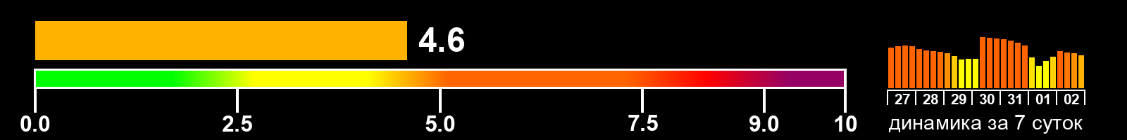 Индекс солнечной активности