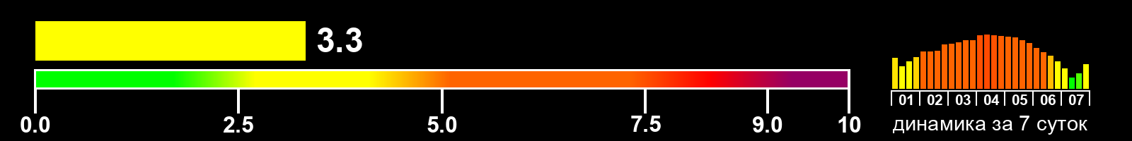 Индекс солнечной активности