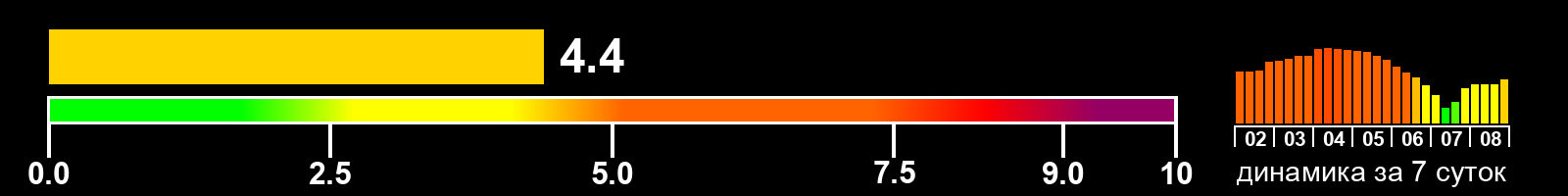 Индекс солнечной активности