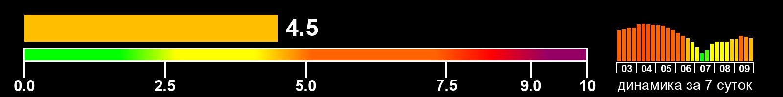 Индекс солнечной активности