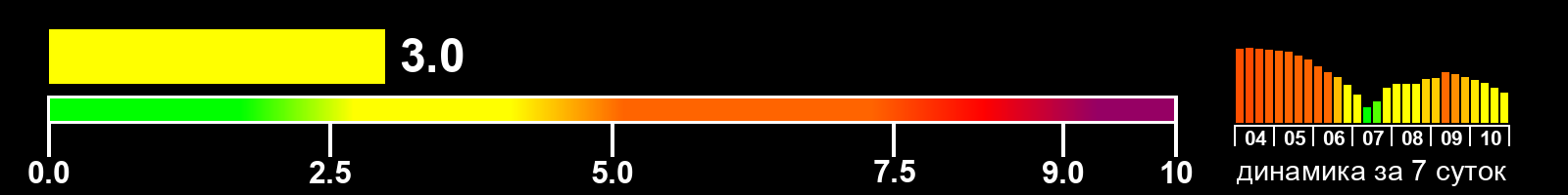 Индекс солнечной активности