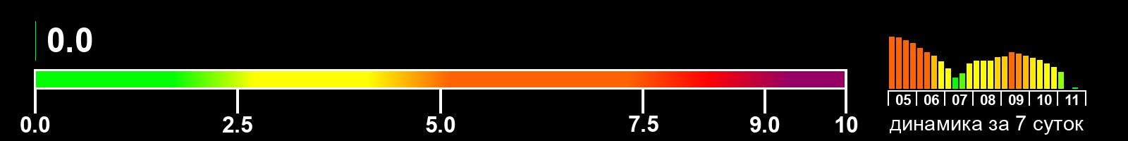 Индекс солнечной активности