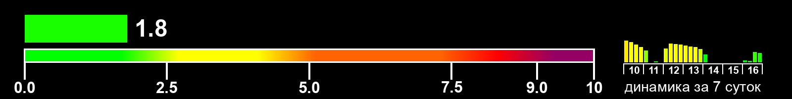 Индекс солнечной активности