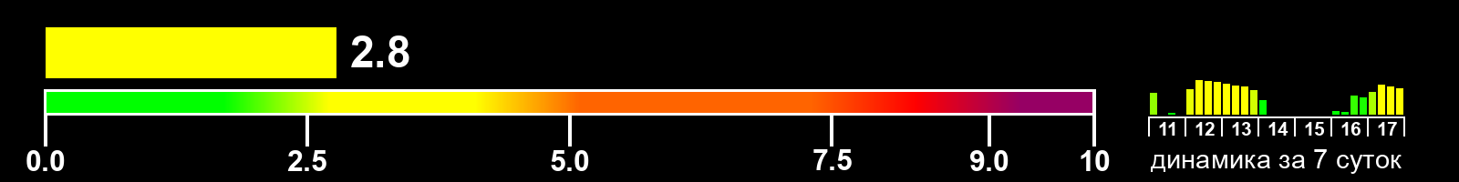 Индекс солнечной активности