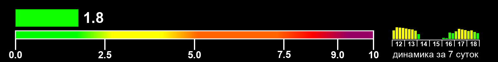 Индекс солнечной активности