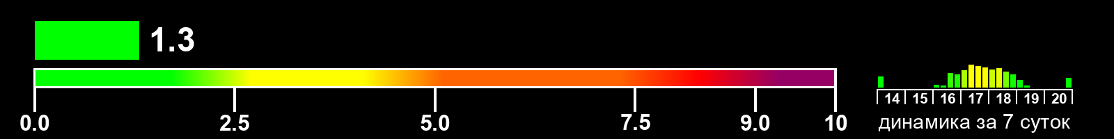 Индекс солнечной активности