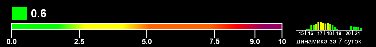 Индекс солнечной активности