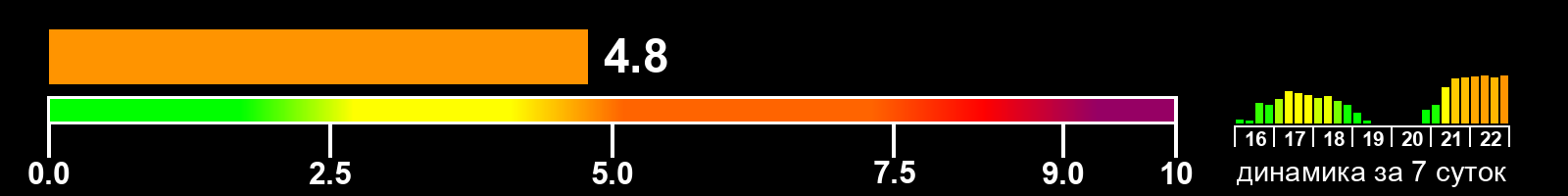 Индекс солнечной активности