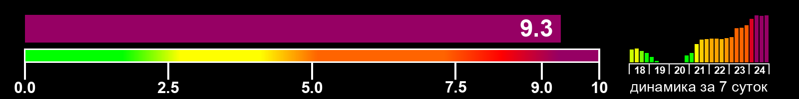 Индекс солнечной активности