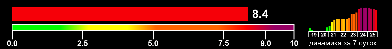 Индекс солнечной активности