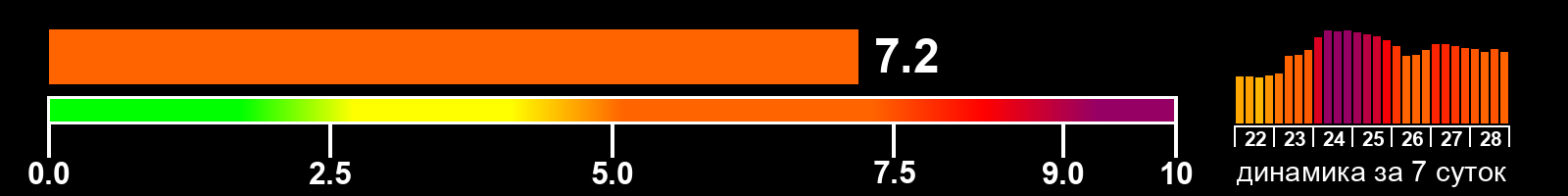 Индекс солнечной активности