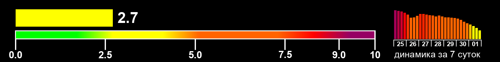 Индекс солнечной активности