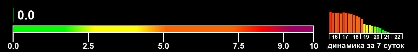 Индекс солнечной активности