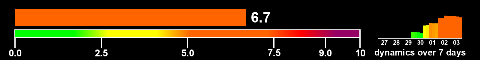 Solar activity index