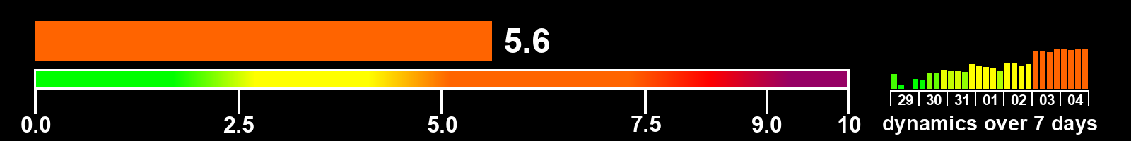 Solar activity index