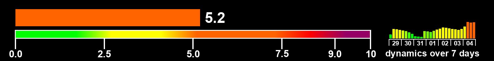 Solar activity index