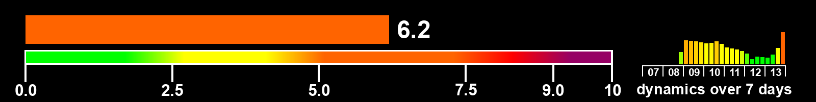 Solar activity index