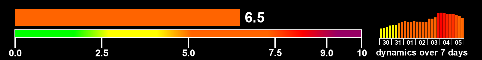 Solar activity index