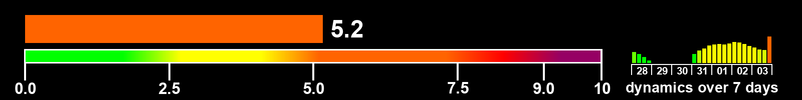 Solar activity index