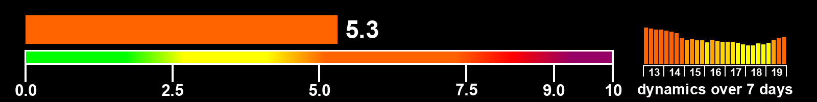 Solar activity index