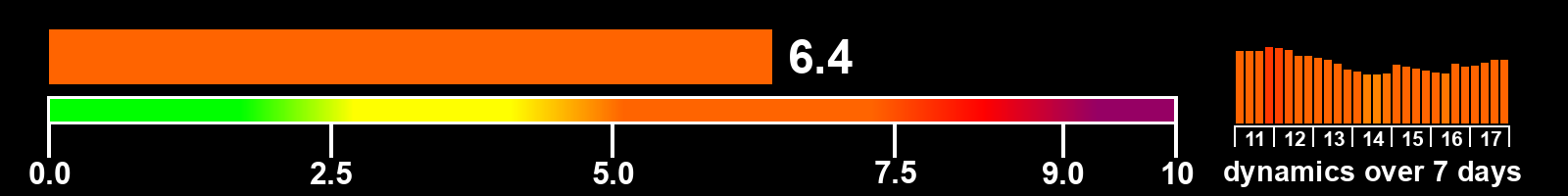 Solar activity index