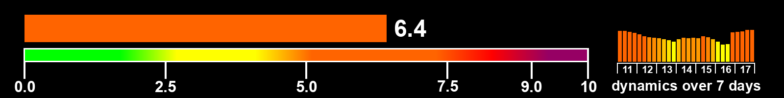 Solar activity index