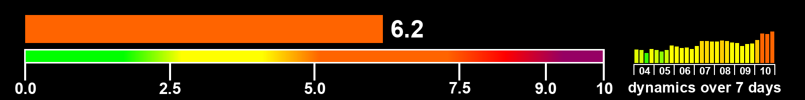 Solar activity index