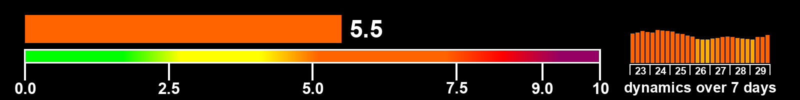 Solar activity index