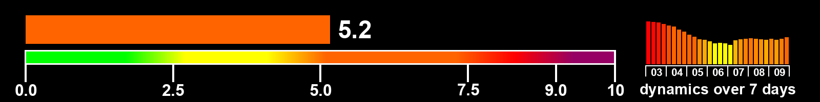 Solar activity index