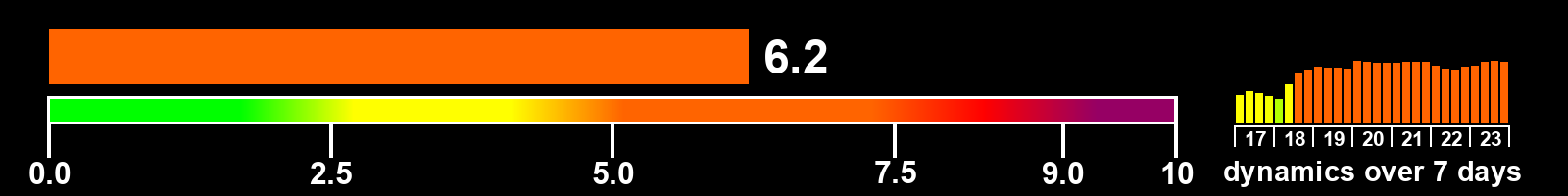 Solar activity index