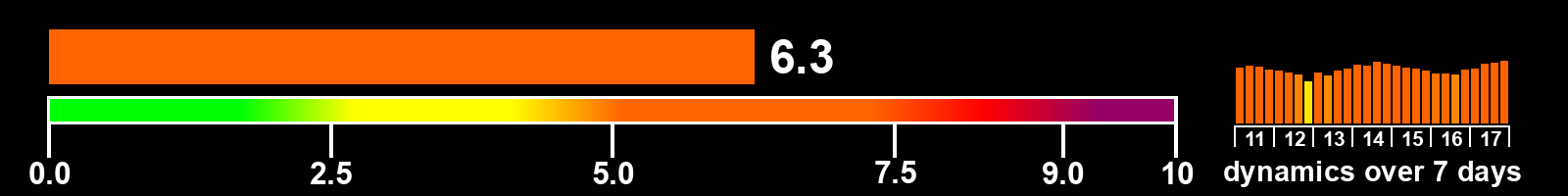 Solar activity index