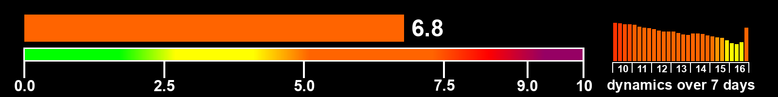 Solar activity index