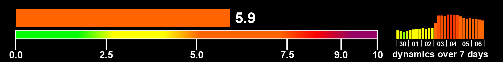 Solar activity index