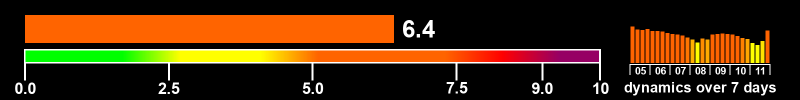 Solar activity index