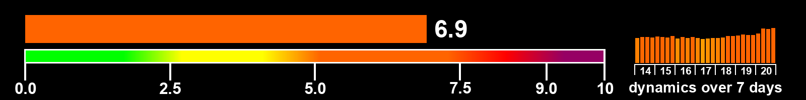 Solar activity index