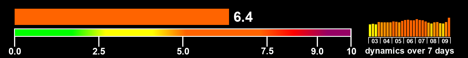 Solar activity index