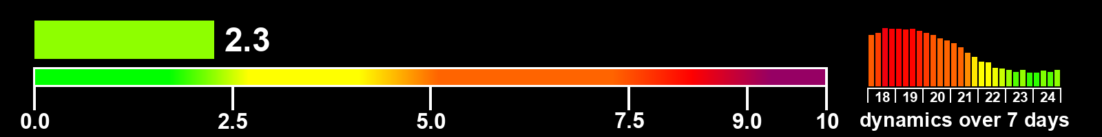 Solar activity index