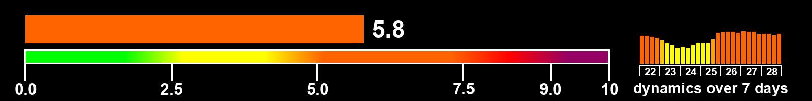 Solar activity index