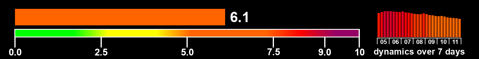 Solar activity index