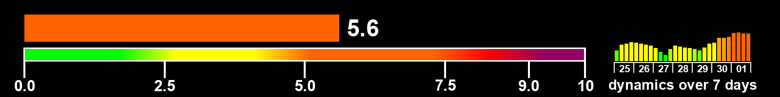 Solar activity index