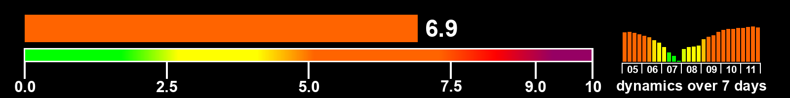 Solar activity index