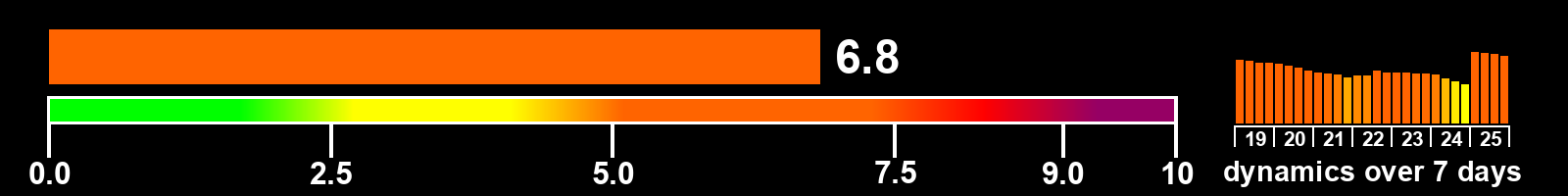 Solar activity index