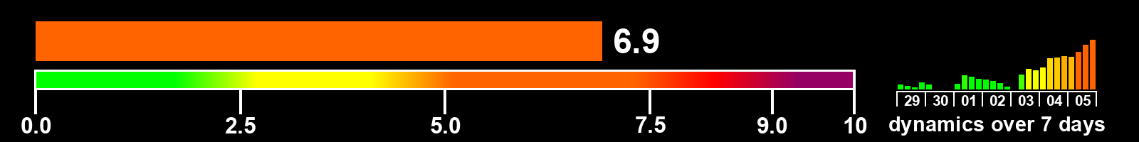 Solar activity index