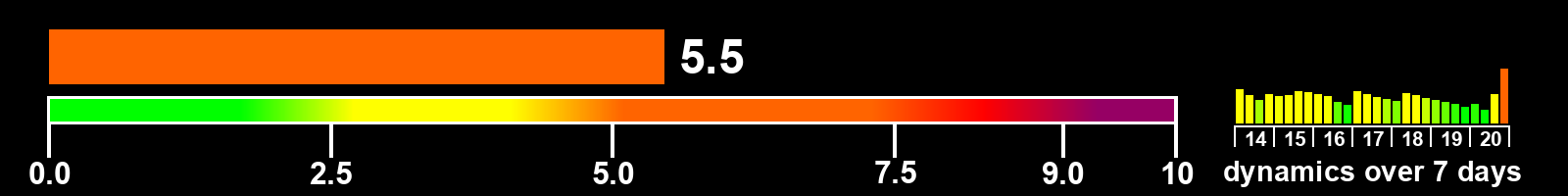 Solar activity index