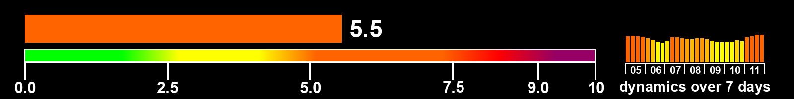 Solar activity index